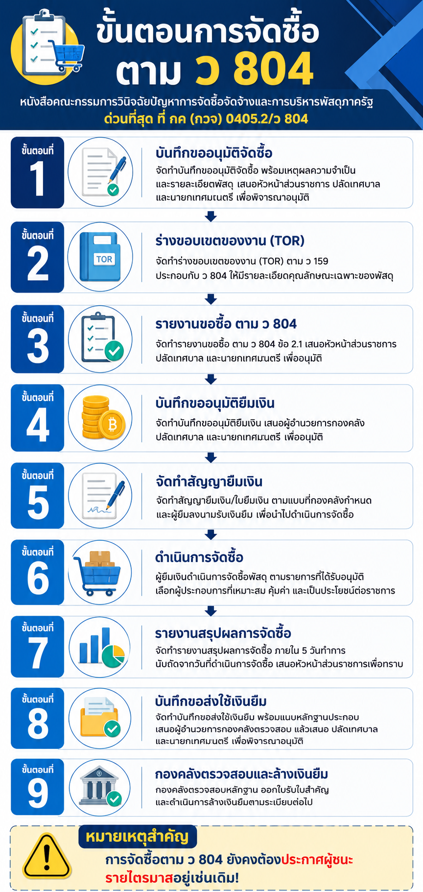ขั้นตอนการดำเนินการ ว804