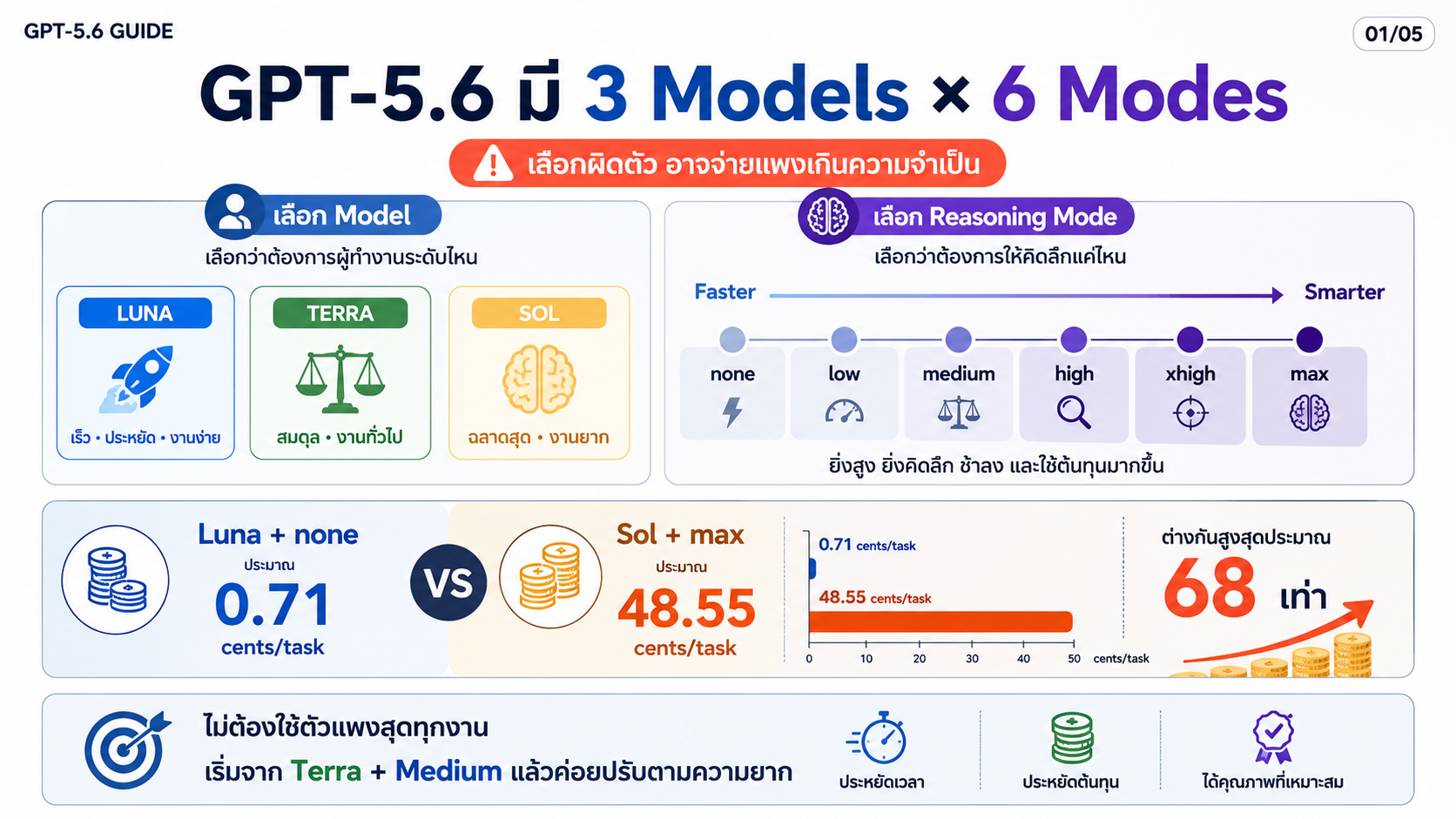 คู่มือการเลือก Model และ Mode GPT 5.6 หน้า 1
