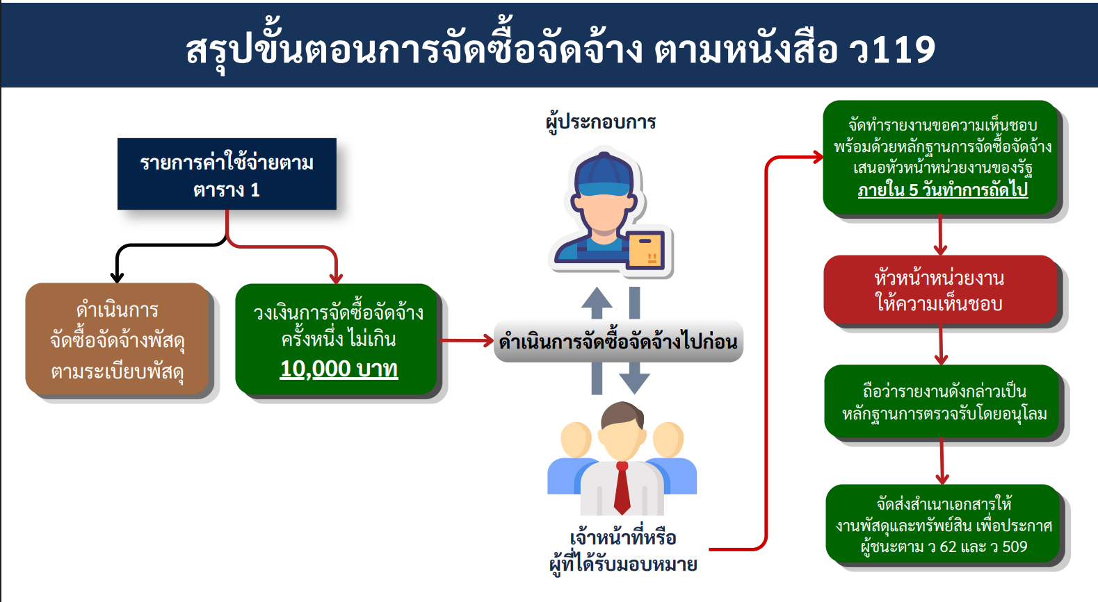 สรุปขั้นตอนการจัดซื้อจัดจ้างตามหนังสือ ว119